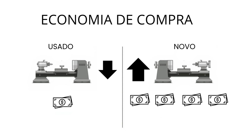 Por que comprar máquinas industriais usadas pode ser mais vantajoso do que investir em novas